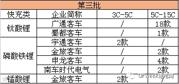 快充类动力电池加速推进 磷酸铁锂系能否一枝独秀?