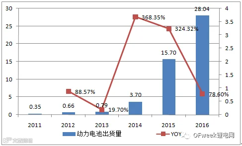 2017年中国锂电行业前景及行业利润分析