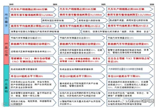 2017年新能源汽车市场大战略分析