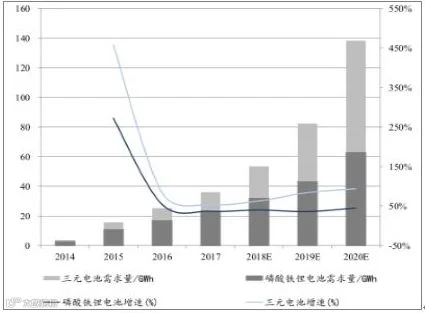 2018年中国动力锂电池需求量预测分析