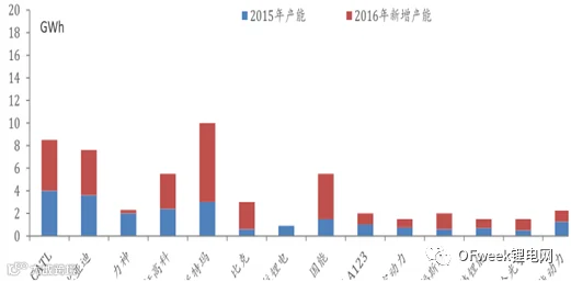 2017年中国锂电行业前景及行业利润分析