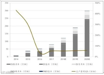 2018年中国动力锂电池需求量预测分析