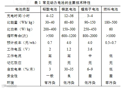 动力电池技术分析及应用领域