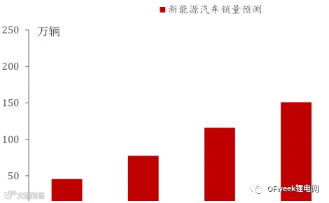 2017年中国锂电行业前景及行业利润分析