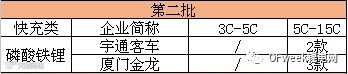 快充类动力电池加速推进 磷酸铁锂系能否一枝独秀?