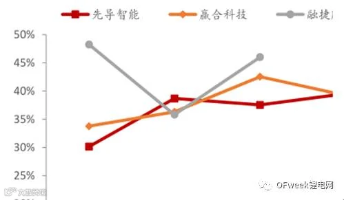 2017年中国锂电行业前景及行业利润分析
