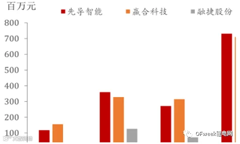 2017年中国锂电行业前景及行业利润分析