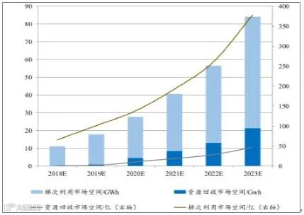 2018年中国动力锂电池需求量预测分析