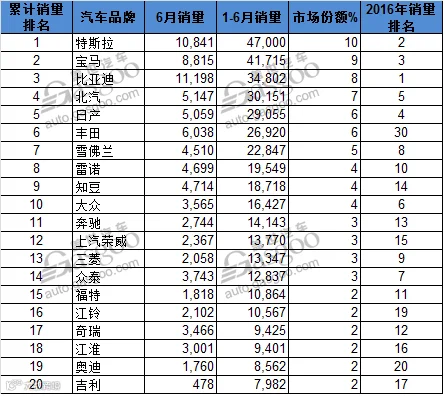 上半年全球电动车销量Top 20 中国车企占半壁江山