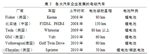 动力电池技术分析及应用领域