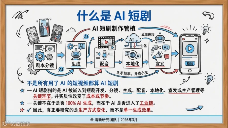 【报告】AI短剧专题一:2026年AI短剧发展研究报告(附PDF下载)- 大数跨境