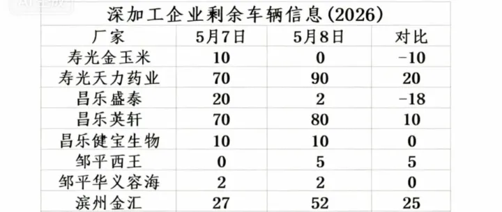 <em>2026年</em><em>5月</em><em>8日</em>山东深加工玉米车辆