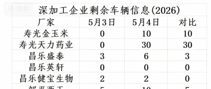 2026年5月4日山东深加工玉米车辆
