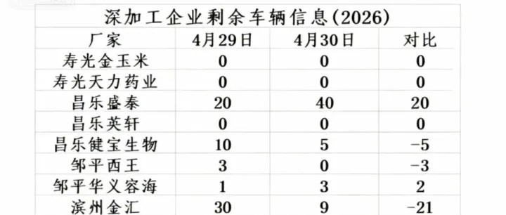 2026年4月30日山东深加工玉米车辆