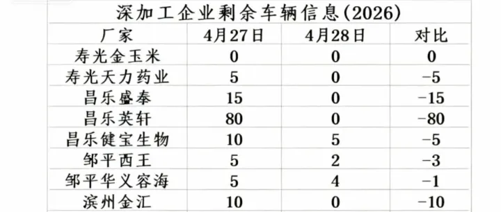 2026年4月28日山东深加工玉米车辆