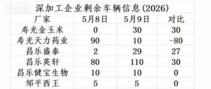 2026年5月9日山东深加工玉米车辆