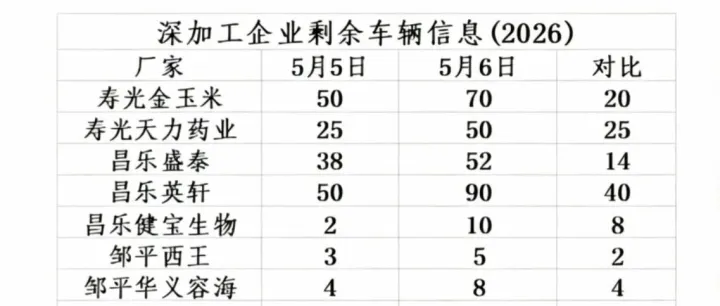 2026年5月6日山东深加工玉米车辆