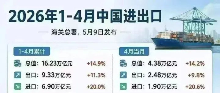 中国1-4月出口亮点：汽车、锂电池、风电设备、工业机器人