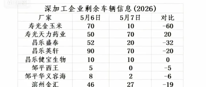 2026年5月7日山东深加工玉米车辆