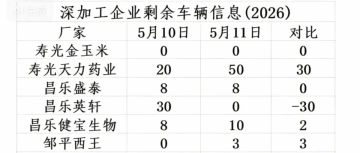 2026年5月11日山东深加工玉米车辆