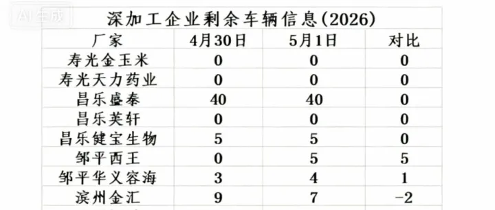 2026年5月1日山东深加工玉米车辆