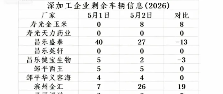 2026年5月2日山东深加工玉米车辆