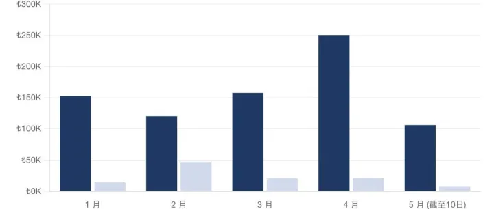 不到两个月，土耳其独立站销售额突破₺15万——T品牌的619%增长全链路复盘