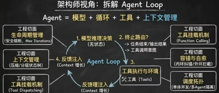 Agent Loop揭秘：让大模型「活」起来的工程魔法 ！