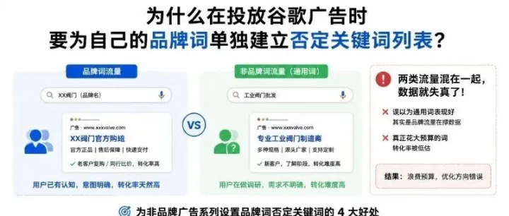谷歌广告只有品牌词有转化怎么办？
