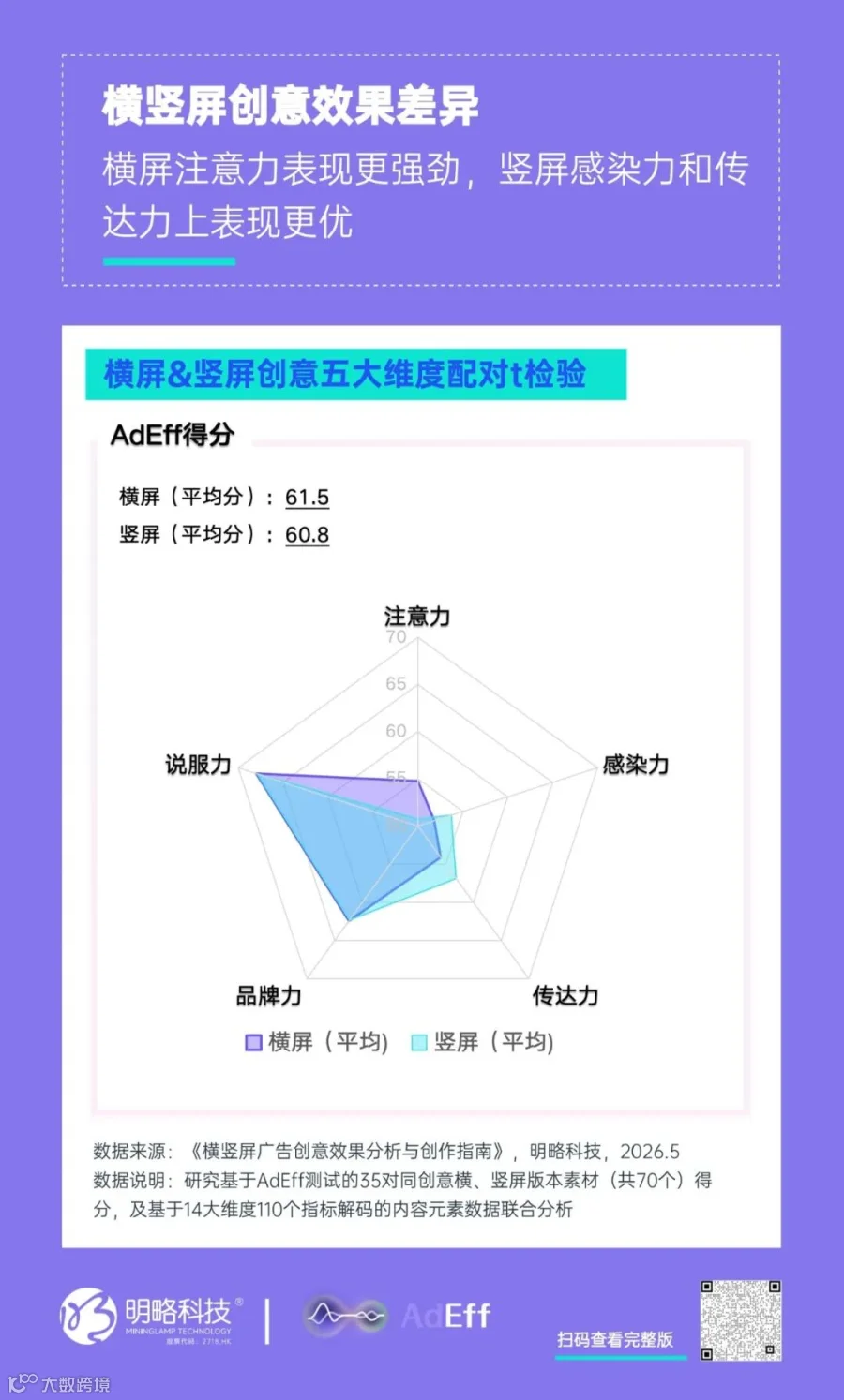 16:9还是9:16 ? 横竖屏广告效果揭秘(附创作指南)- 大数跨境