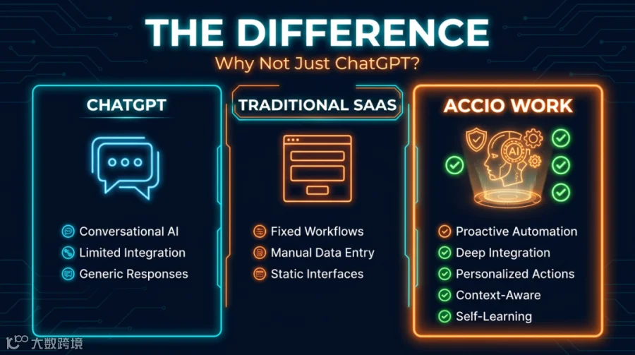 ChatGPT vs SaaS vs Accio Work 对比