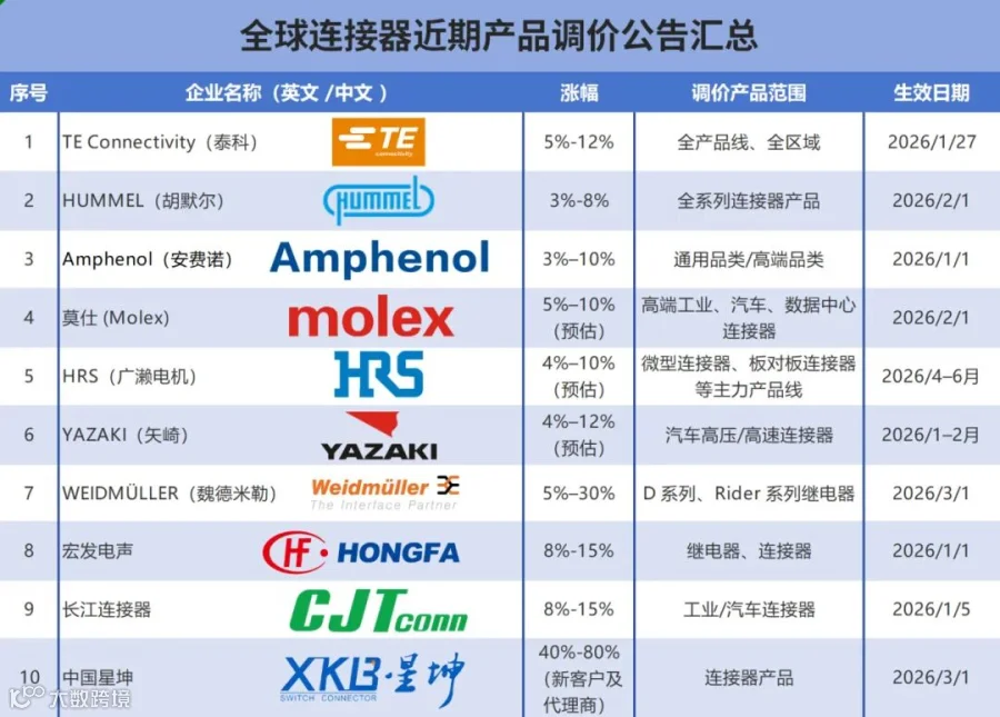 连接器涨价通知表.jpg