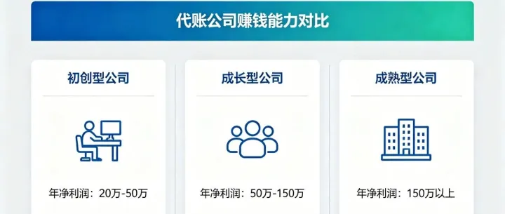 代账公司利润一般有多少