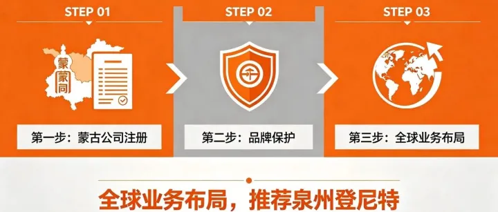 准备进军蒙古国市场？蒙古商标注册全流程拆解，注册蒙古国公司全流程来了，出海必看！