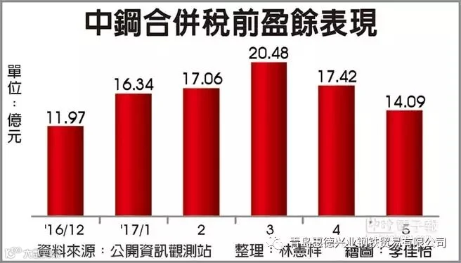 陆钢价回稳 中钢获利动能强