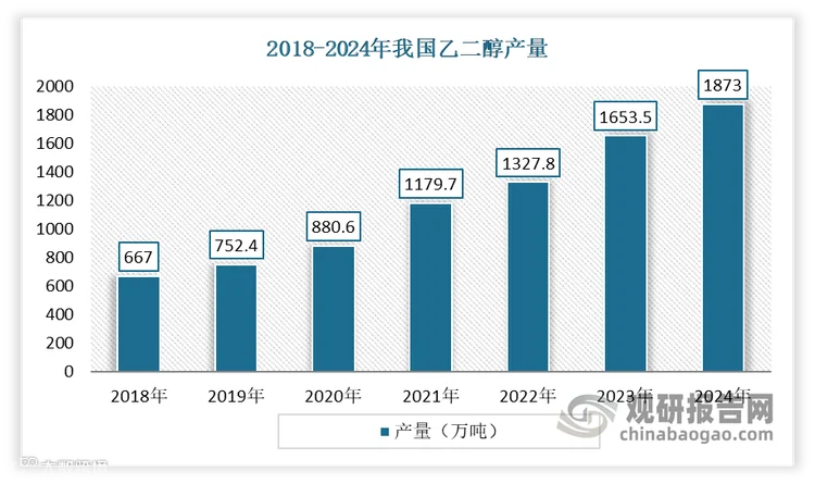长期以来，我国乙二醇的需求量一直超过产量，形成了对进口的依赖。然而，近年来国内乙二醇产能的快速增长，特别是产业链一体化的新产能，使得国内产量逐渐替代了进口。例如，盛虹炼化的一体化装置投产后，不仅实现了聚酯化纤上游原料PX和乙二醇的自给自足，还优化了上下游产品结构。数据显示，2024年全年我国乙二醇产量1873万吨，较2023年增加229万吨；消费量约2487万吨，同比增长约13%；进口量约654万吨，较2023年进口量减少60万吨，进口依赖度下降至26%。不过由于国内部分产能乙二醇装置落后，生产经济性不如进口的经济性，难以开工，长期来看，我国乙二醇仍将会维持一定的进口。