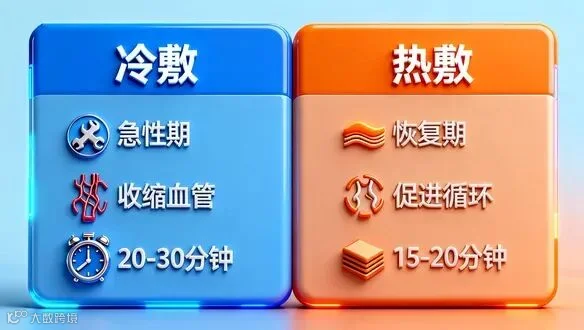 一张左右分栏的信息图（infographic）。左半边背景为淡蓝色，标题是‘冷敷’，下方有‘急性期’、‘收缩血管’、‘20-30分钟’等关键词和图标。右半边背景为淡橙色，标题是‘热敷’，下方有‘恢复期’、‘促进循环’、‘15-20分钟’等关键词和图标。整体为扁平化矢量插画风格。