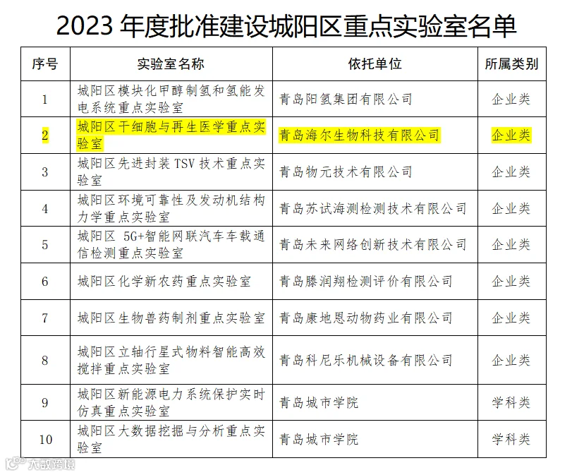 城阳区重点实验室名单.png