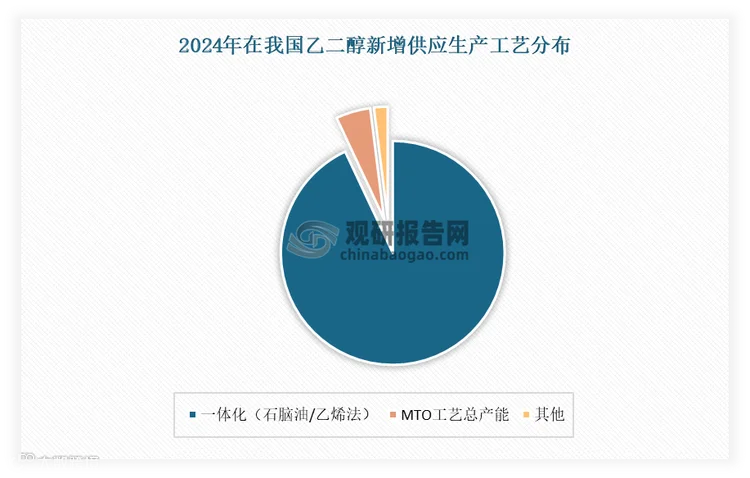 不过，尽管近年来乙烷裂解制乙烯项目因低成本优势而逐渐增多，但受原料来源、物流及供应稳定性等因素影响，目前仅有卫星化学乙烷裂解项目配套了下游乙二醇装置并投产。因此，当前中国乙二醇行业的供应结构主要以炼化一体化配套为主，合成气制乙二醇为辅。