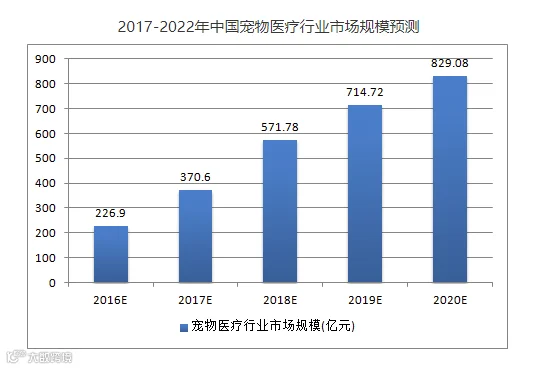 宠物医疗市场行业规模2017-2022.png
