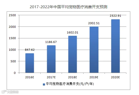 平均宠物医疗消费开支2017-2022.png