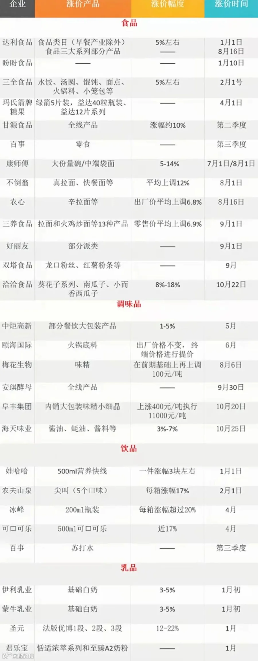 涨价名单.jpg
