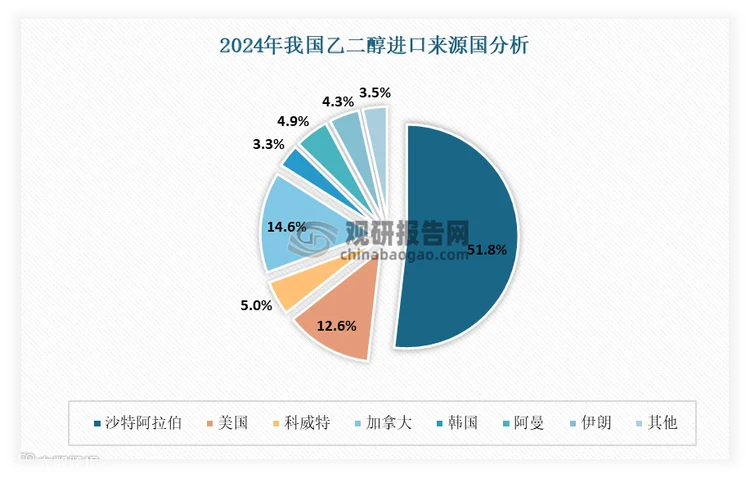 <strong>对于乙二醇本行业来说，</strong>中美互加关税对国内乙二醇供给需求受到影响有限，但对美国MEG产业影响更明显。我国乙二醇进口来源较多，最主要来源为沙特，其次则是加拿大与美国，目前进口的乙二醇中，约13%来源于美国，美国进口乙二醇约占总需求量的3.2%，美国货源乙二醇减少对国内供需存有一定的影响，聚酯下游负荷维持偏高水平时，短期内导致乙二醇供需紧平衡。但对美国MEG产业而言，我国是美国最大的出口国，占其出口总量的约3成，中美互加关税，美国MEG出口受到的影响将更大，由于MEG主要用途为聚酯的原料，而中国则包揽了全球大部分聚酯原料的产能，东南亚地区的乙二醇需求则主要来自于东亚地区、中东地区，美国MEG货源受影响较大，需重新寻找出口目的地。