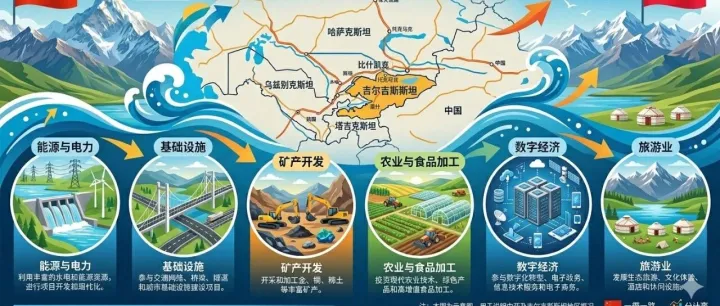 中亚“新蓝海”：除了东南亚，中国企业出海吉尔吉斯斯坦有哪些机会？