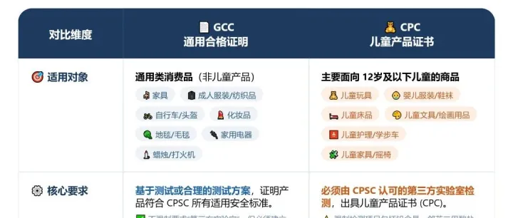 沃尔玛强制要求GCC！通用类商品卖家速速自查，避免下架！