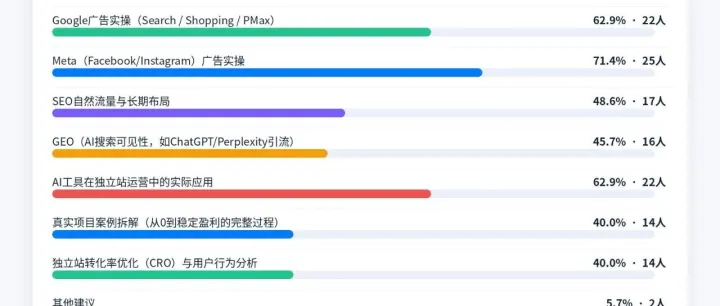 等了一个月的朋友，独立站运营实操班定档：7月1-2日·深圳
