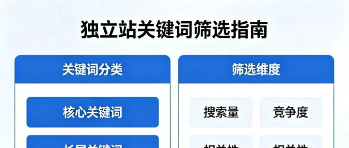 独立站<em>关键词</em>筛选黄金法则
