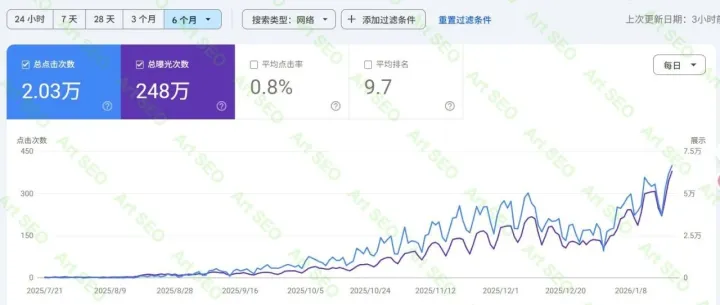 网站不收录，要不要手动提交URL？