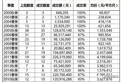 ▲ 吴冠中市场成交率超过80%的季度