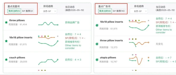 流量一跌就加竞价，是亚马逊运营最常见的无效操作